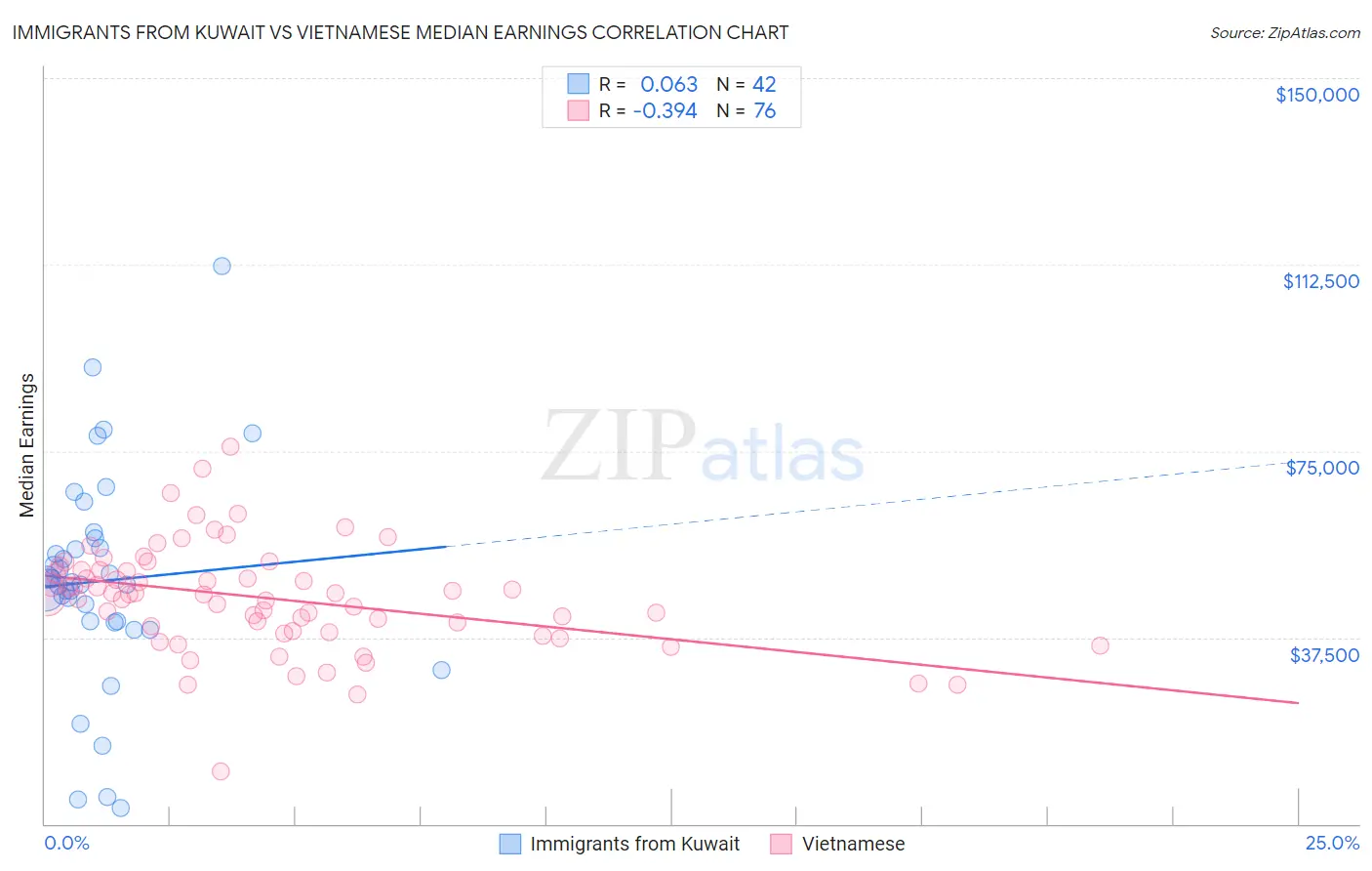 Immigrants from Kuwait vs Vietnamese Median Earnings