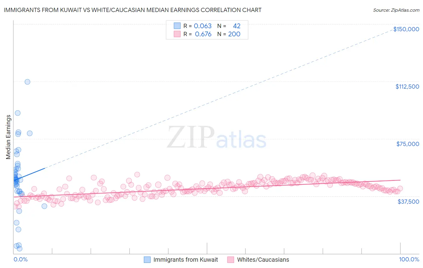 Immigrants from Kuwait vs White/Caucasian Median Earnings