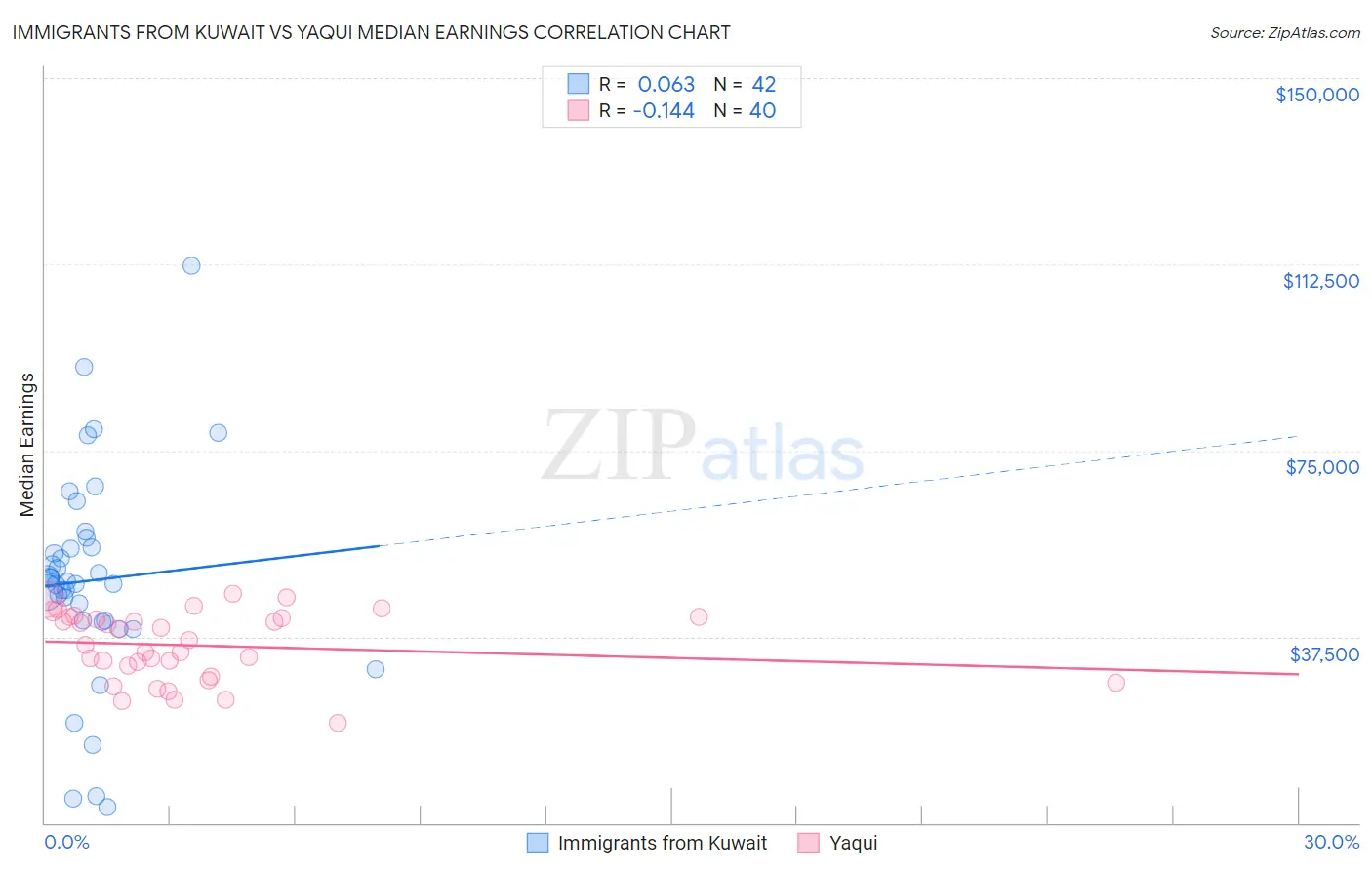 Immigrants from Kuwait vs Yaqui Median Earnings