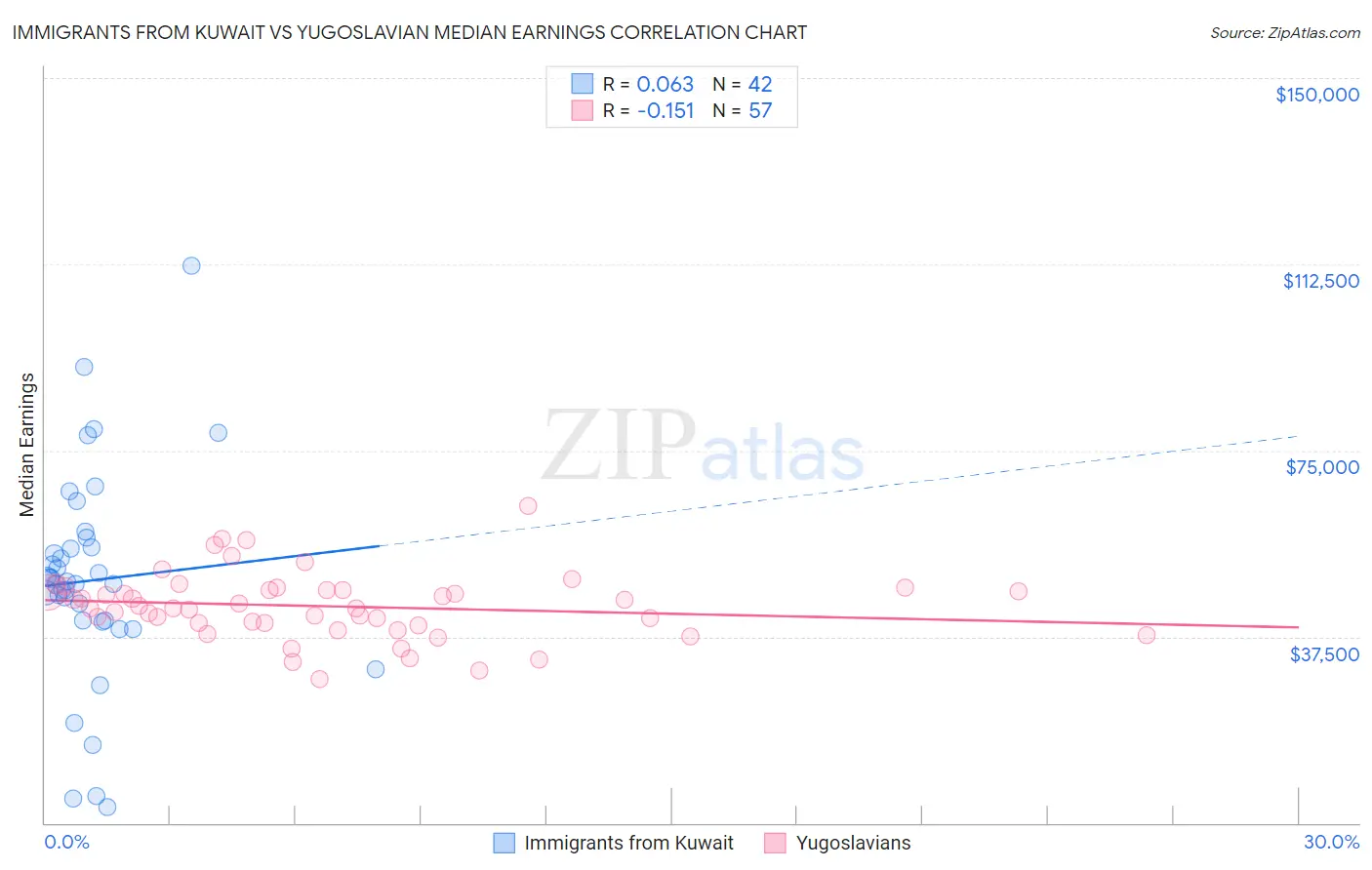 Immigrants from Kuwait vs Yugoslavian Median Earnings