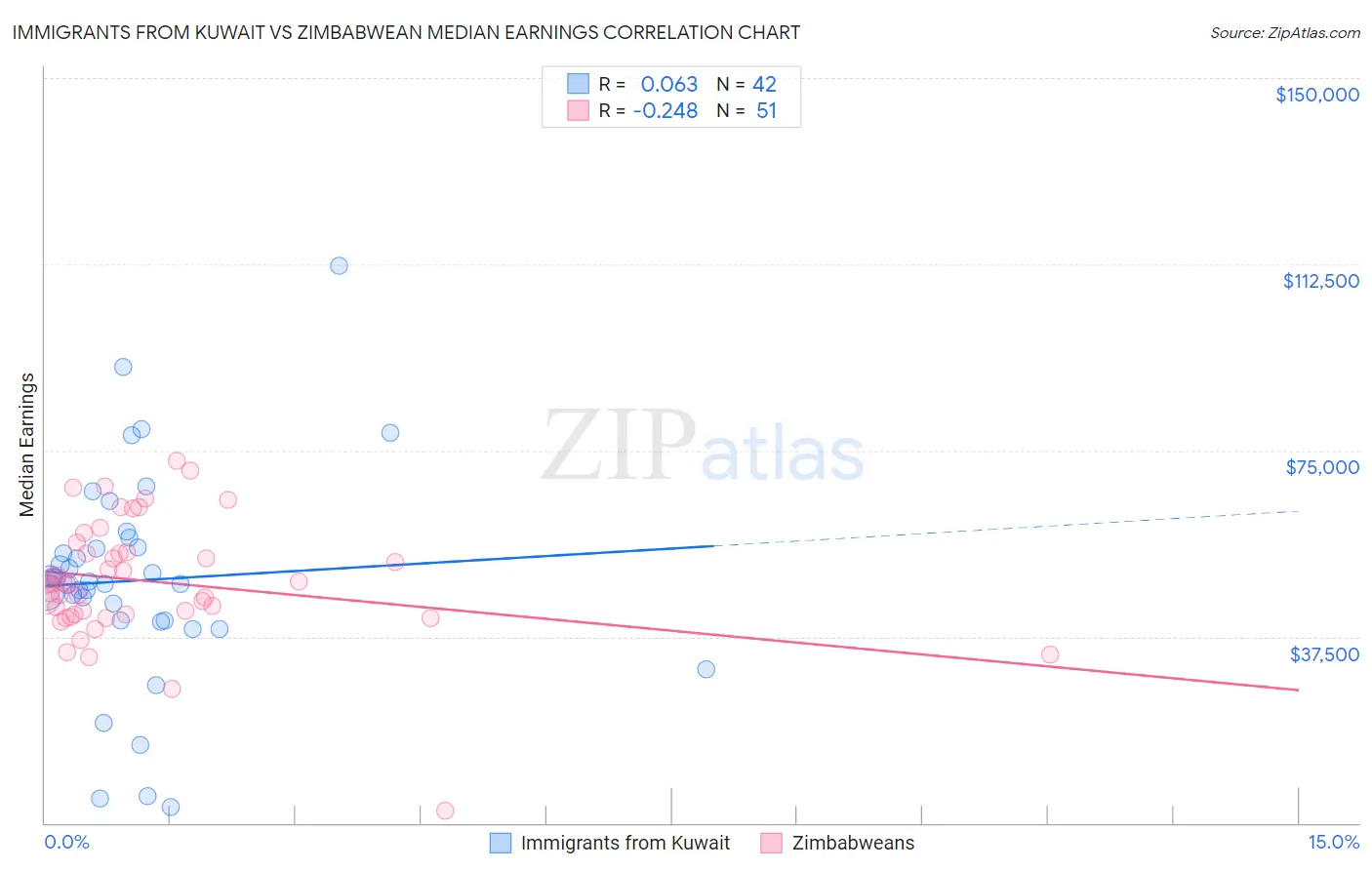 Immigrants from Kuwait vs Zimbabwean Median Earnings