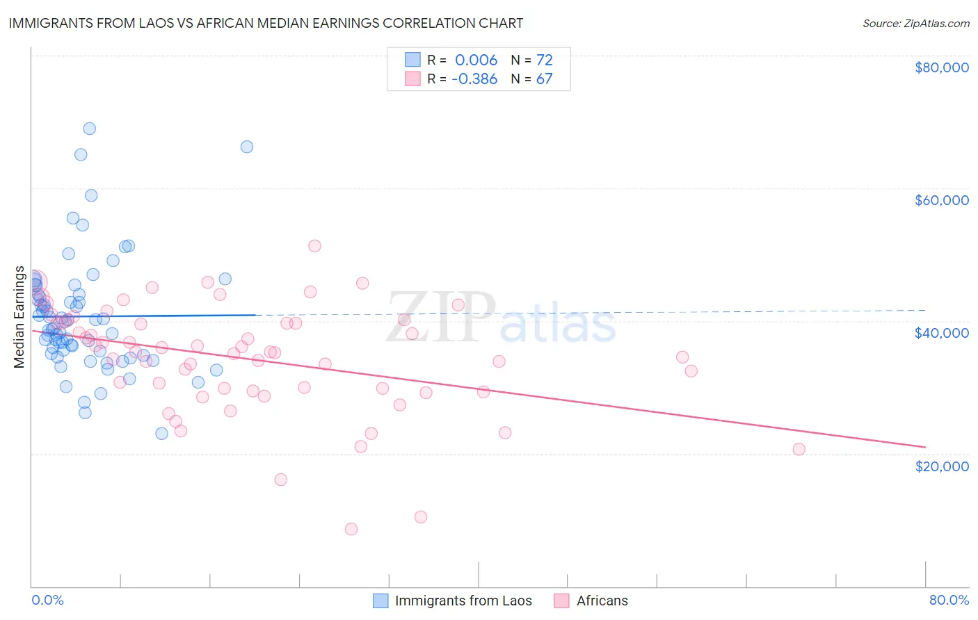 Immigrants from Laos vs African Median Earnings