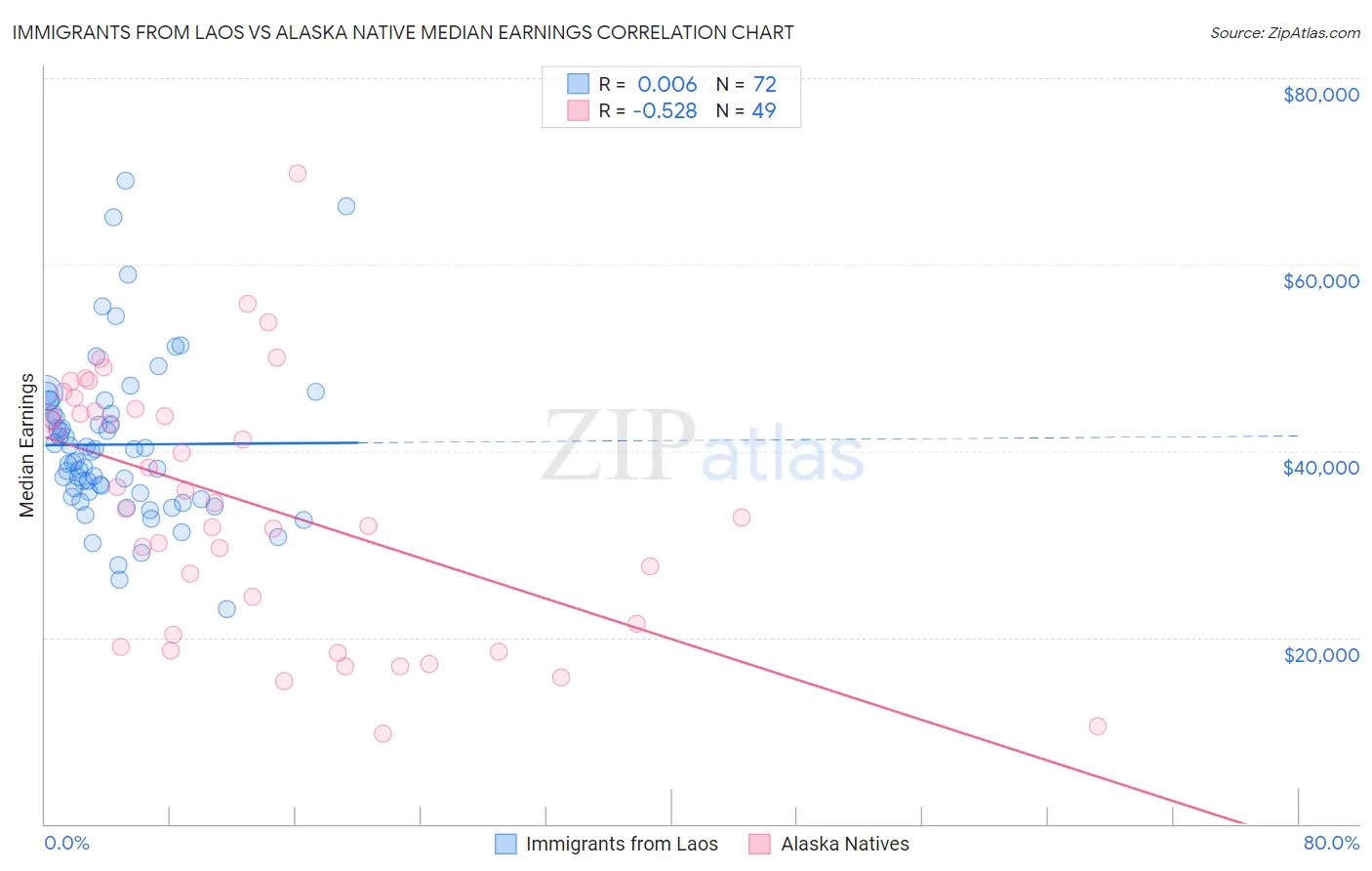 Immigrants from Laos vs Alaska Native Median Earnings