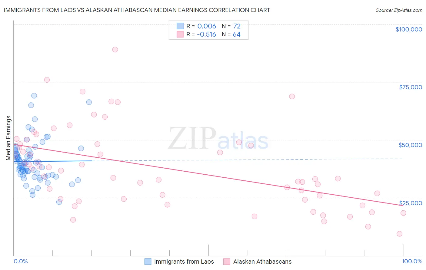 Immigrants from Laos vs Alaskan Athabascan Median Earnings