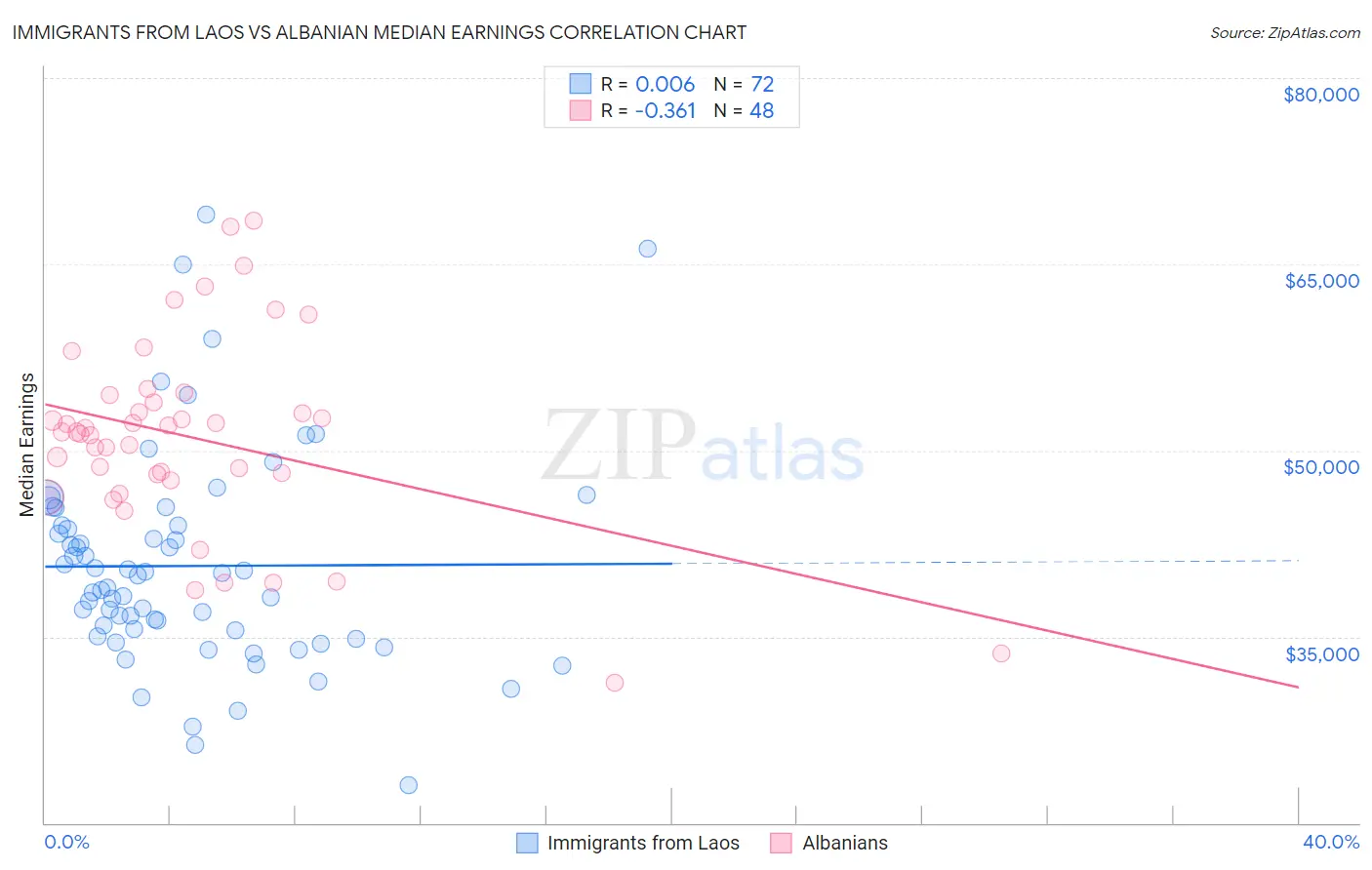 Immigrants from Laos vs Albanian Median Earnings