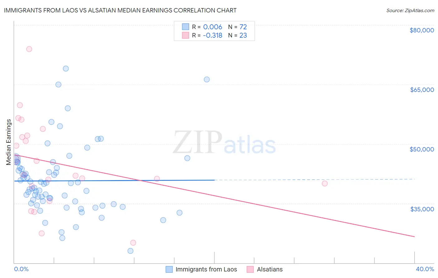 Immigrants from Laos vs Alsatian Median Earnings