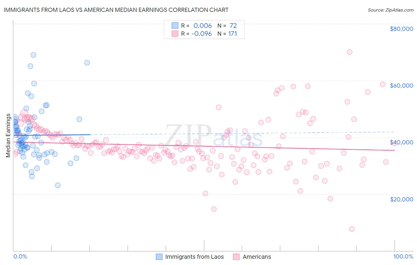 Immigrants from Laos vs American Median Earnings