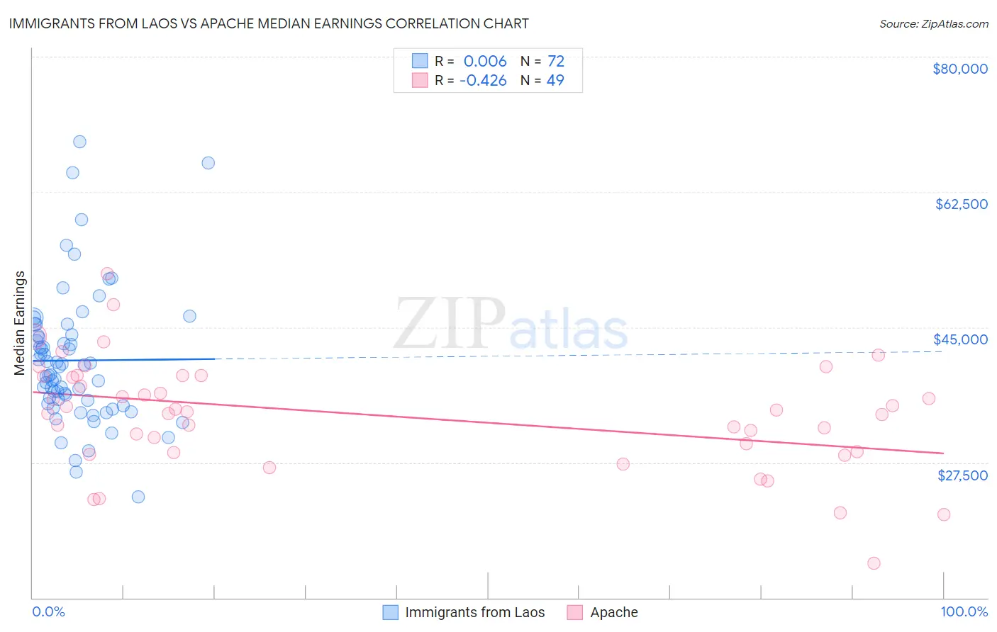 Immigrants from Laos vs Apache Median Earnings