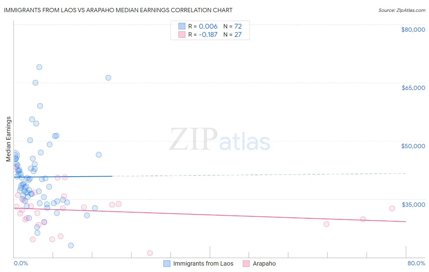 Immigrants from Laos vs Arapaho Median Earnings