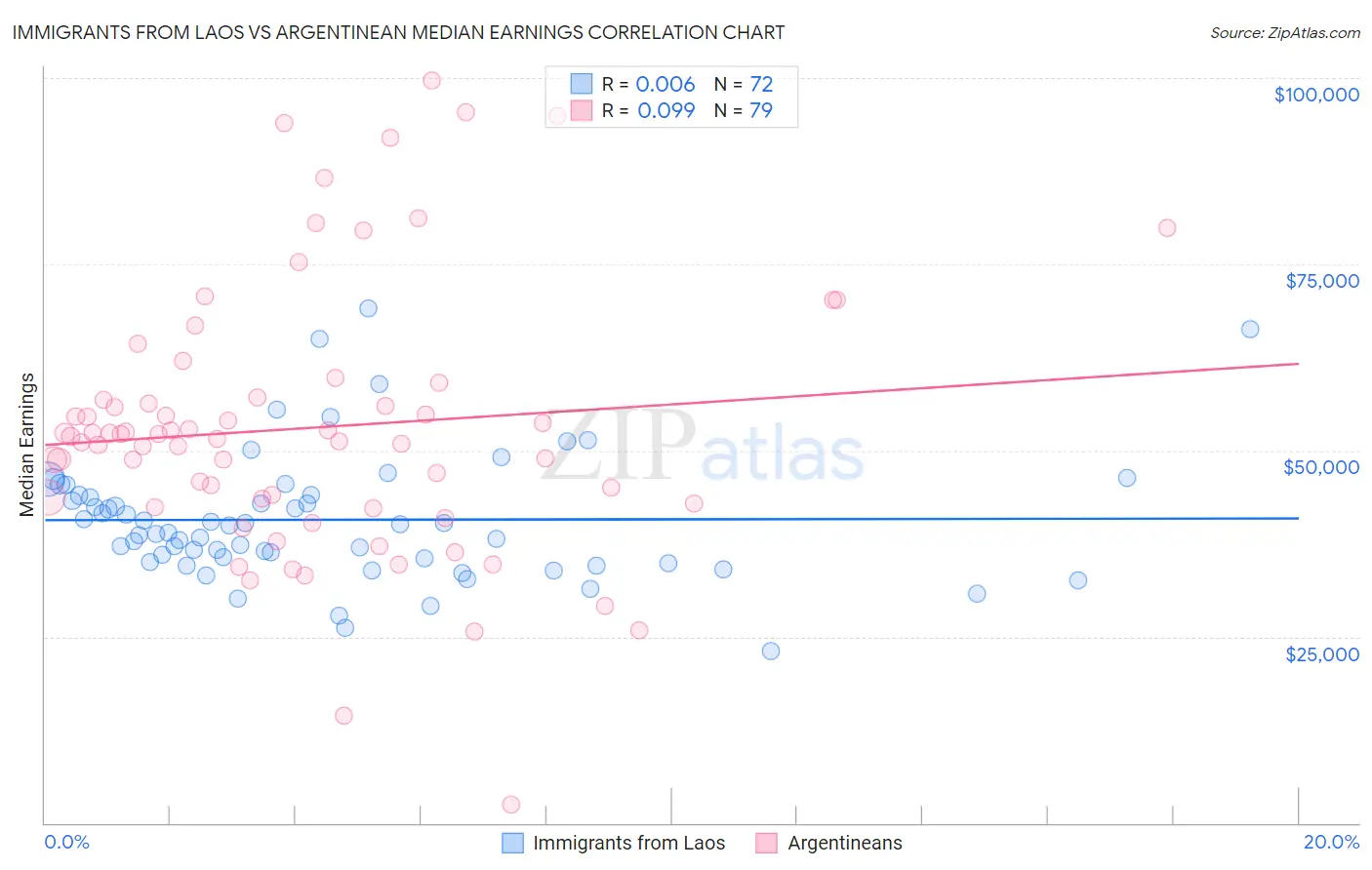 Immigrants from Laos vs Argentinean Median Earnings