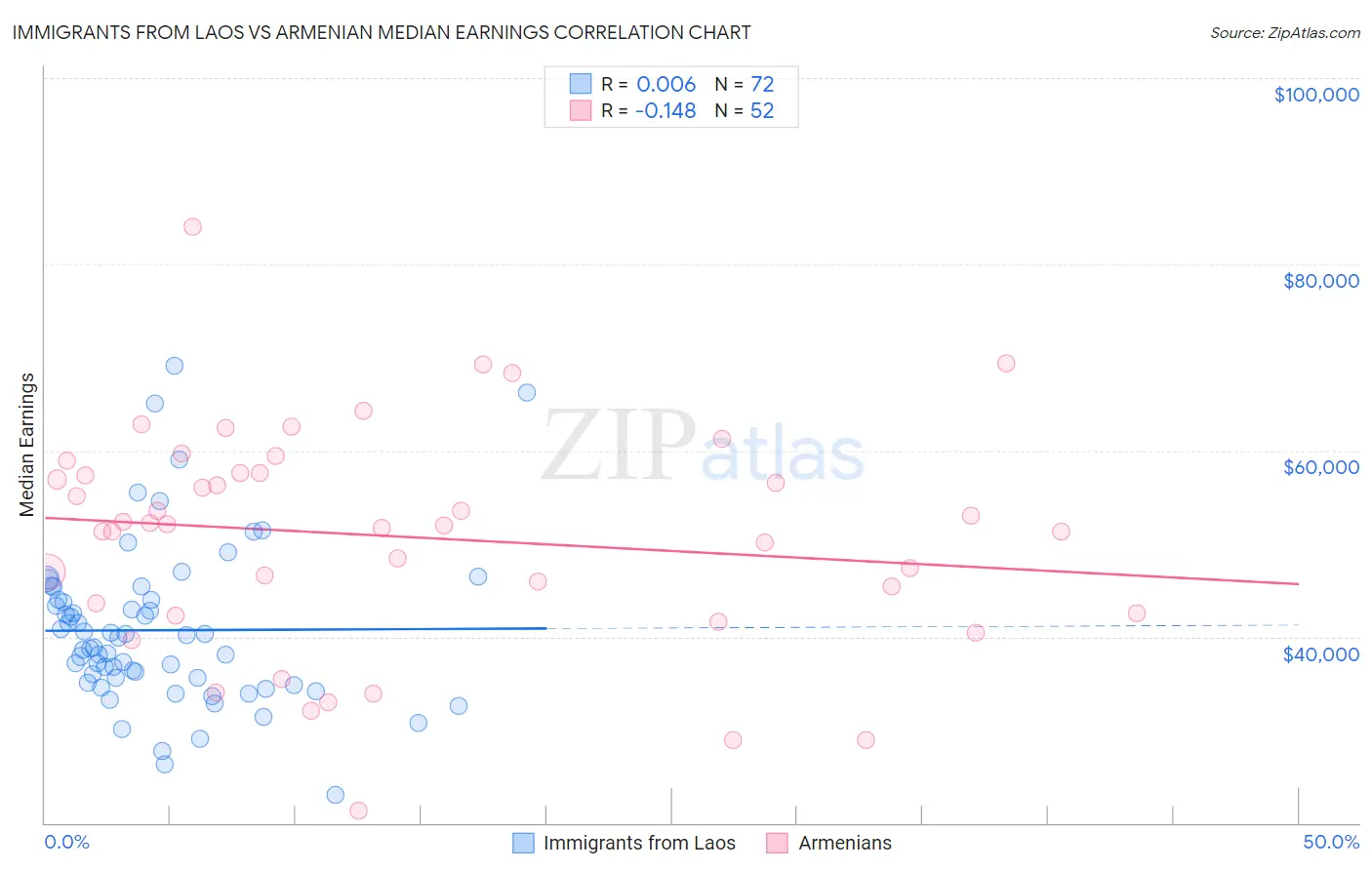 Immigrants from Laos vs Armenian Median Earnings