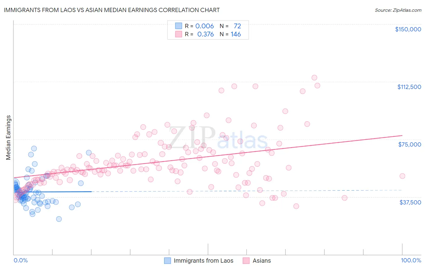 Immigrants from Laos vs Asian Median Earnings