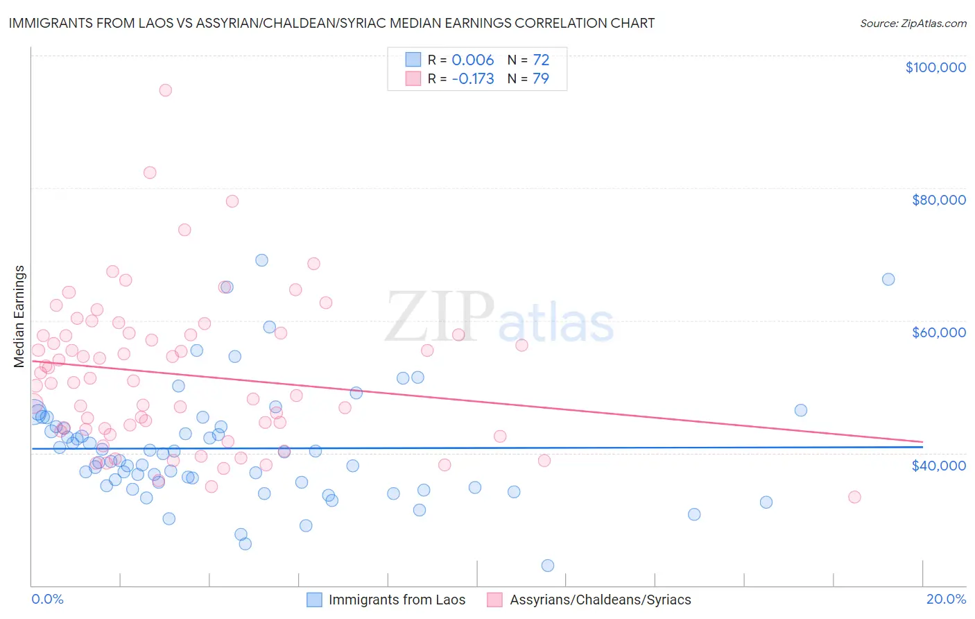 Immigrants from Laos vs Assyrian/Chaldean/Syriac Median Earnings