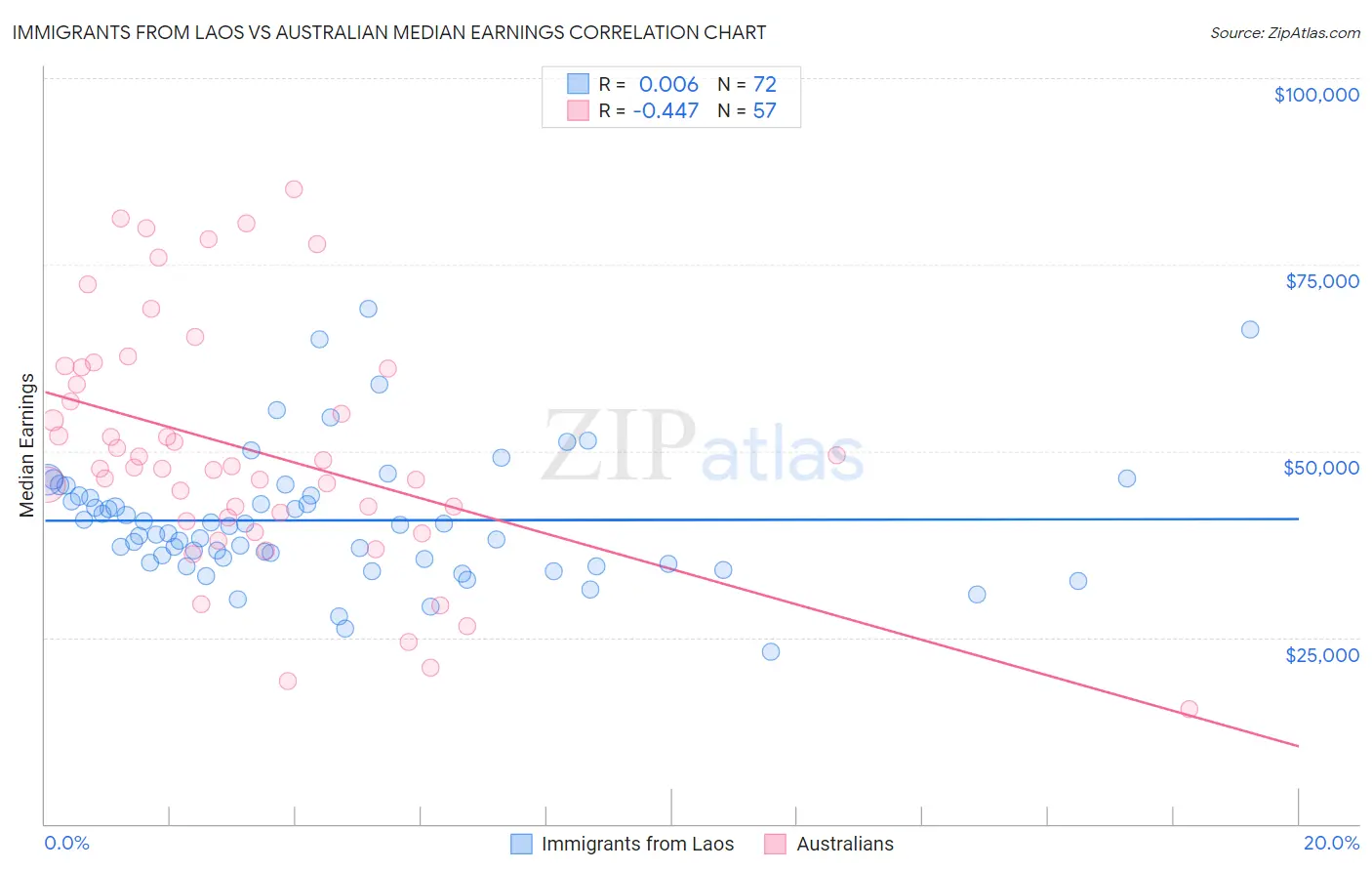 Immigrants from Laos vs Australian Median Earnings