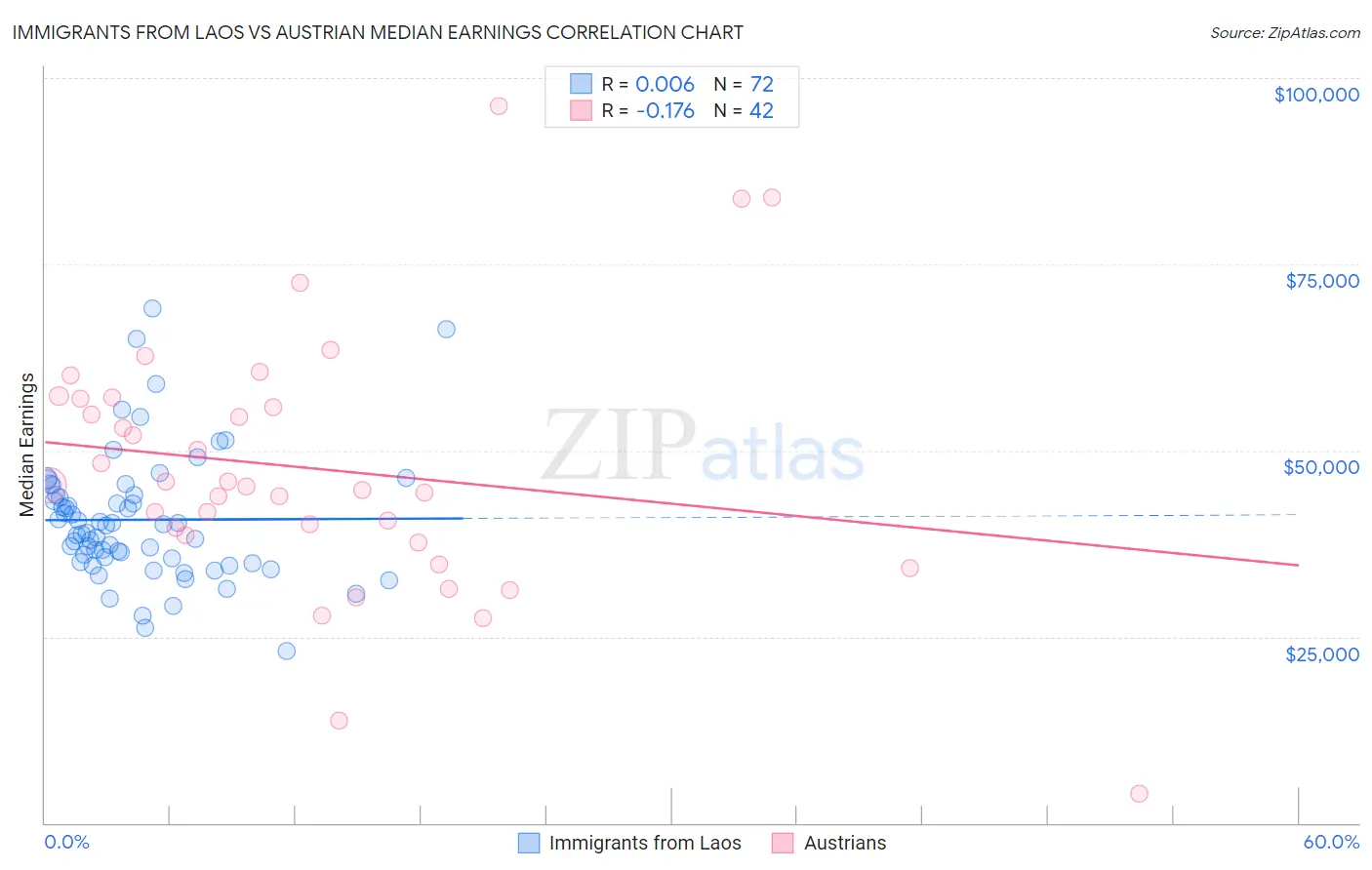 Immigrants from Laos vs Austrian Median Earnings
