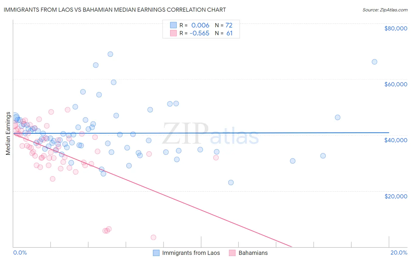 Immigrants from Laos vs Bahamian Median Earnings