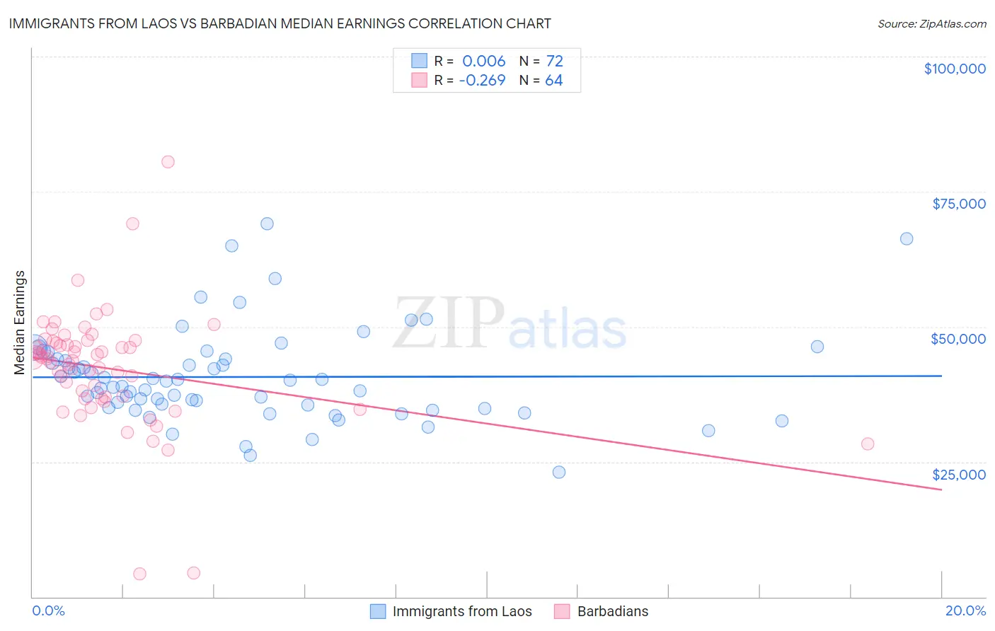 Immigrants from Laos vs Barbadian Median Earnings
