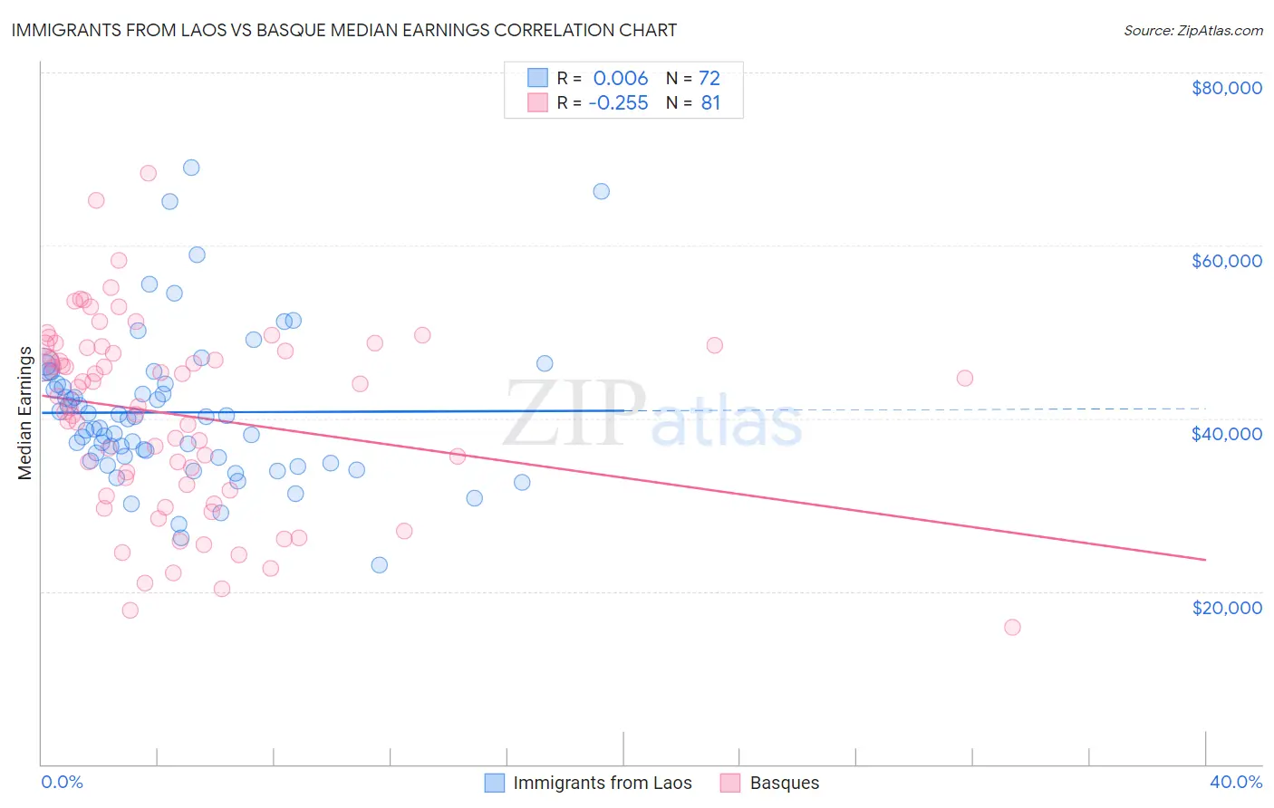 Immigrants from Laos vs Basque Median Earnings