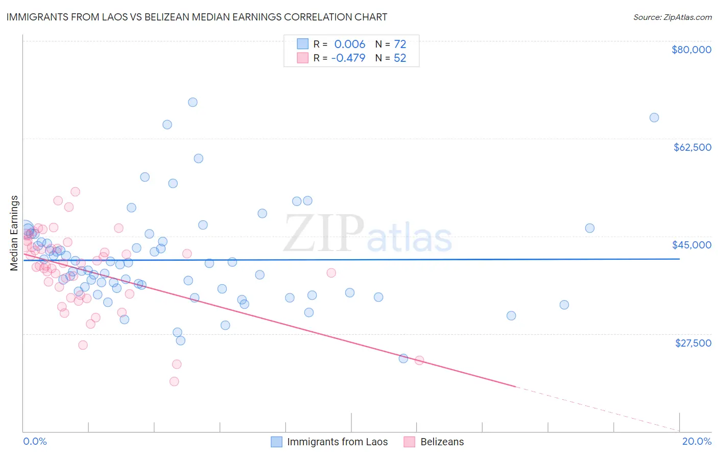 Immigrants from Laos vs Belizean Median Earnings