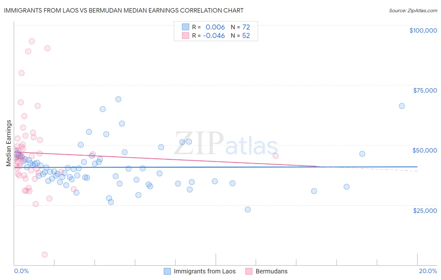 Immigrants from Laos vs Bermudan Median Earnings