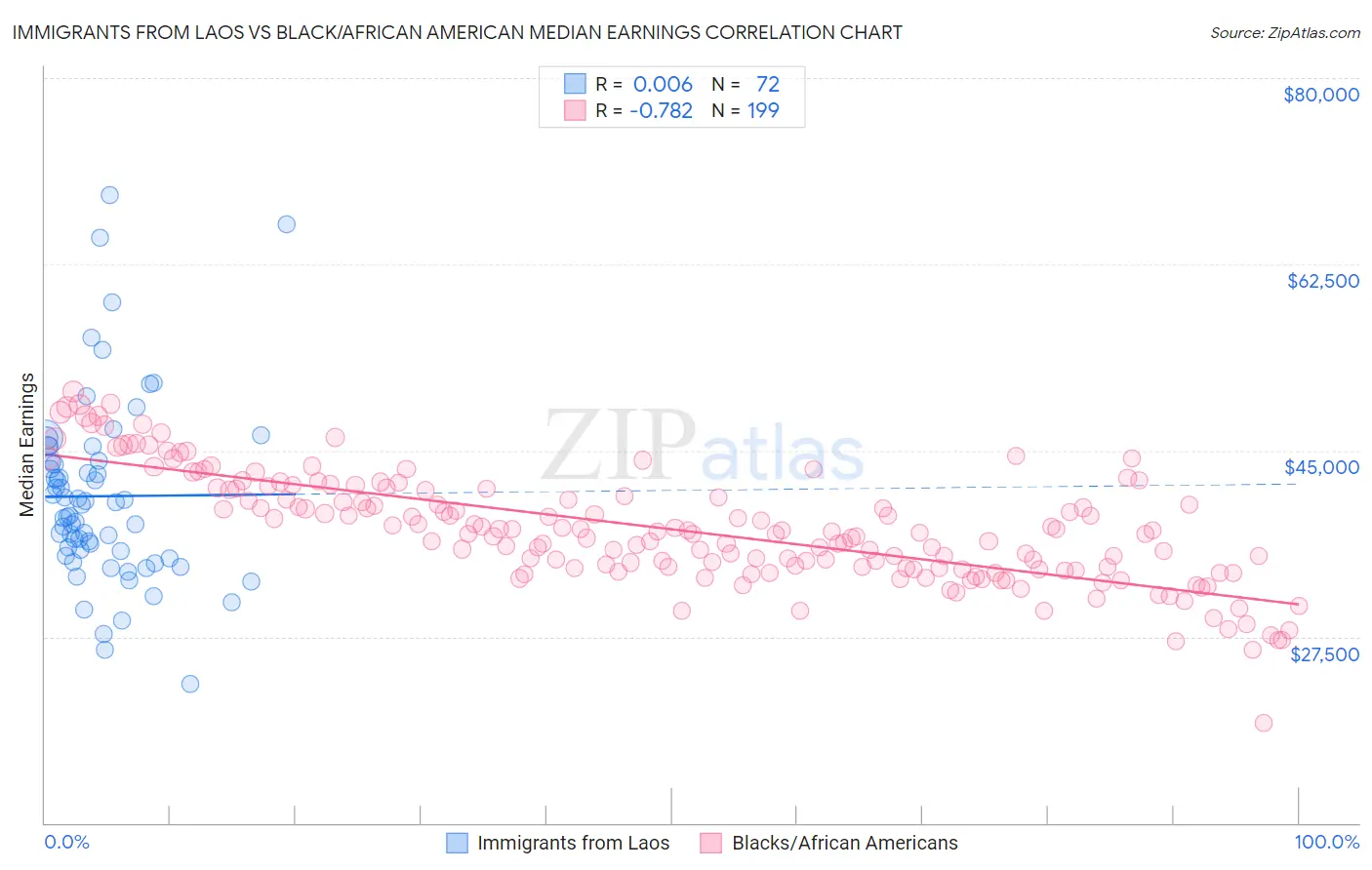 Immigrants from Laos vs Black/African American Median Earnings