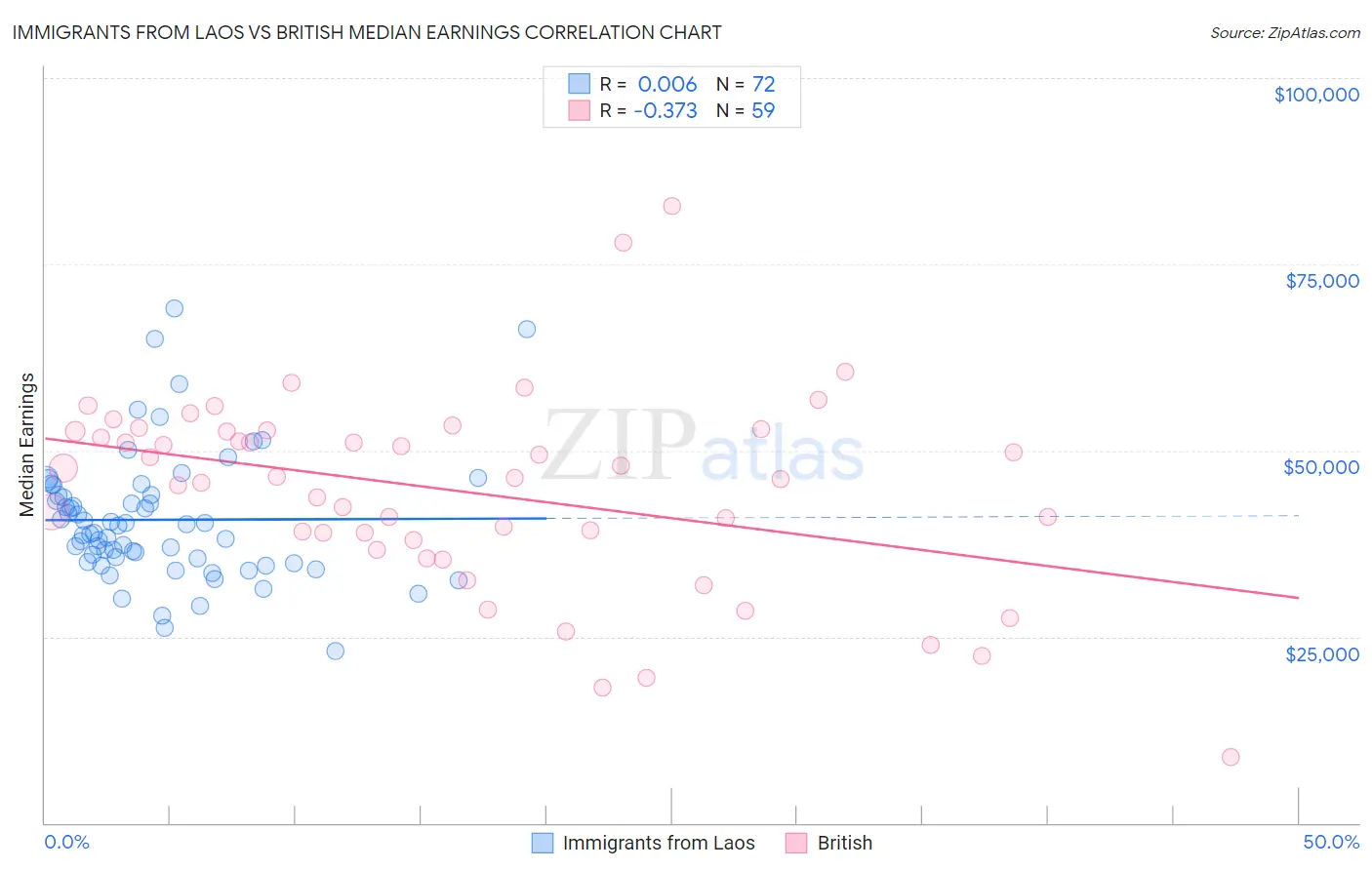 Immigrants from Laos vs British Median Earnings