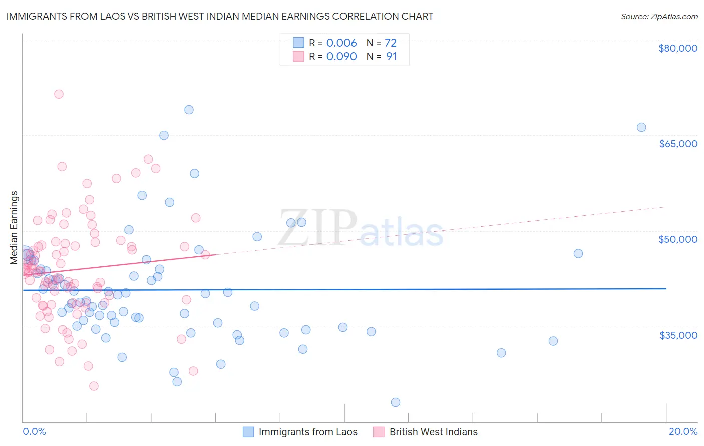 Immigrants from Laos vs British West Indian Median Earnings