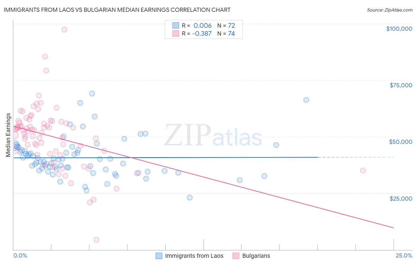 Immigrants from Laos vs Bulgarian Median Earnings