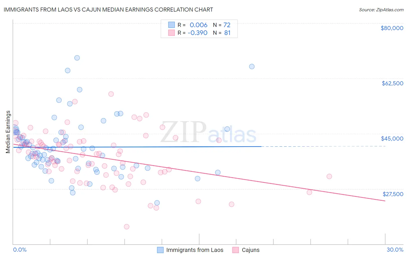Immigrants from Laos vs Cajun Median Earnings