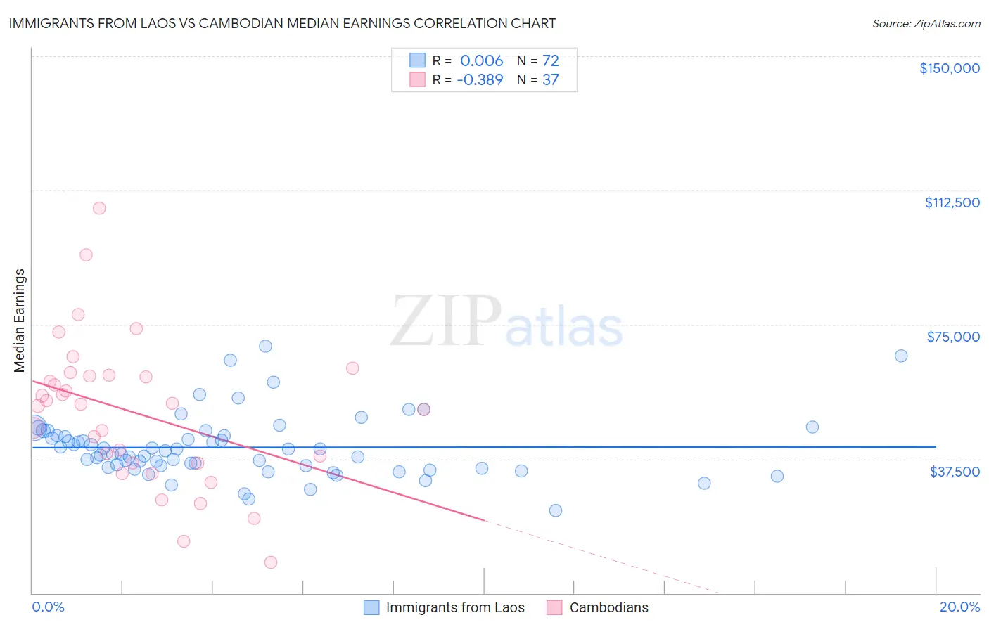 Immigrants from Laos vs Cambodian Median Earnings