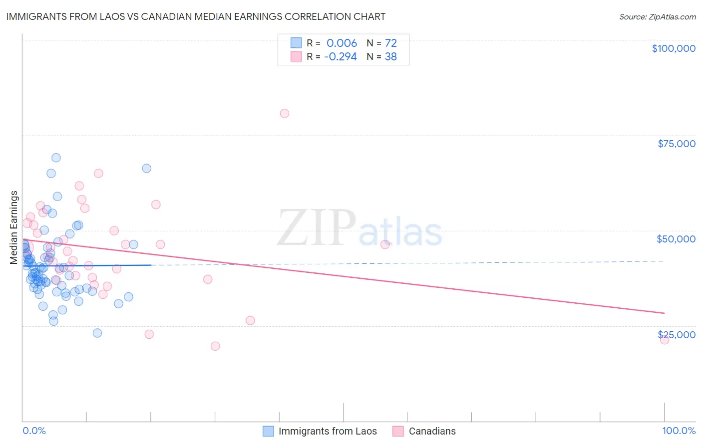 Immigrants from Laos vs Canadian Median Earnings