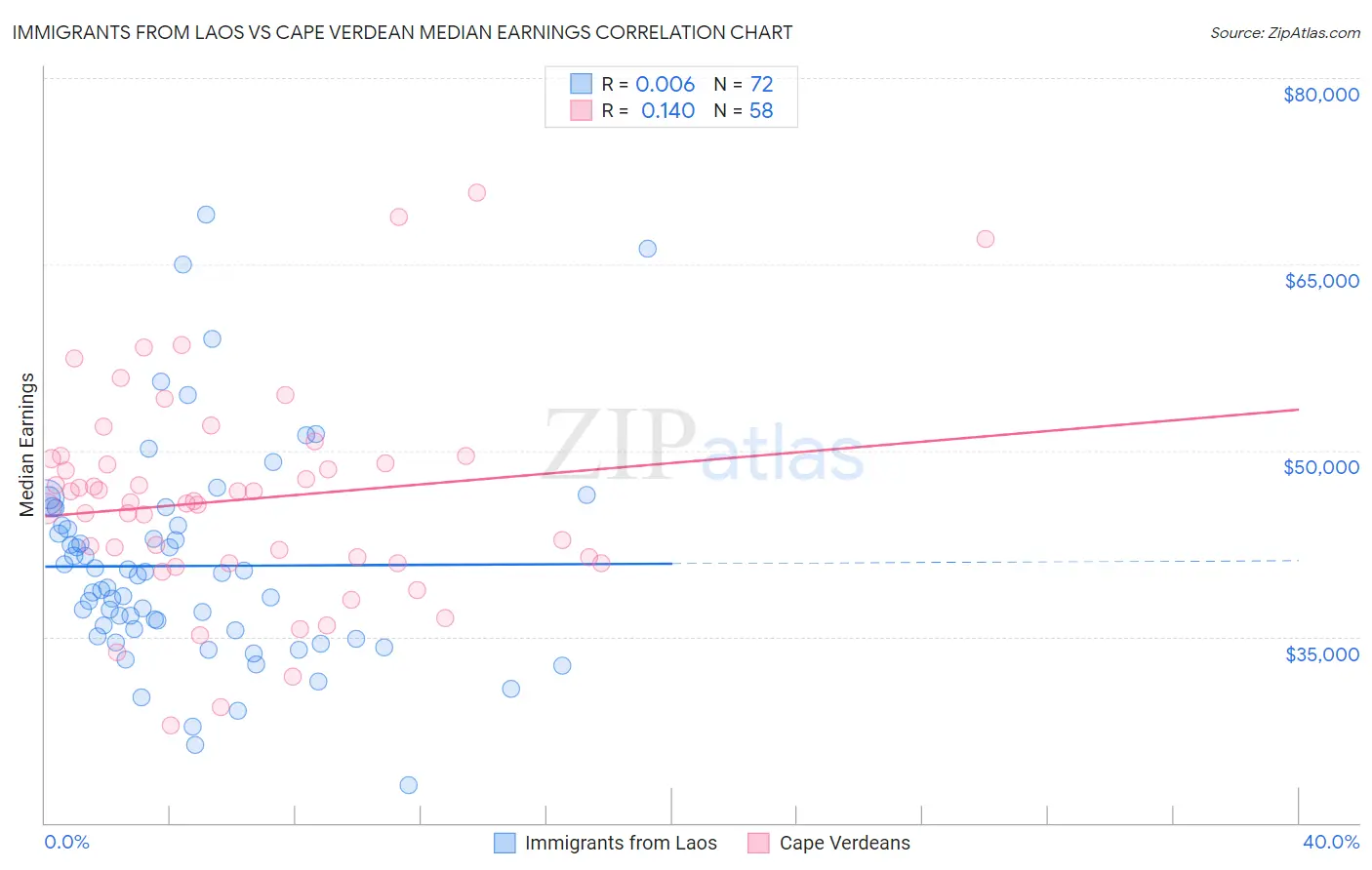 Immigrants from Laos vs Cape Verdean Median Earnings