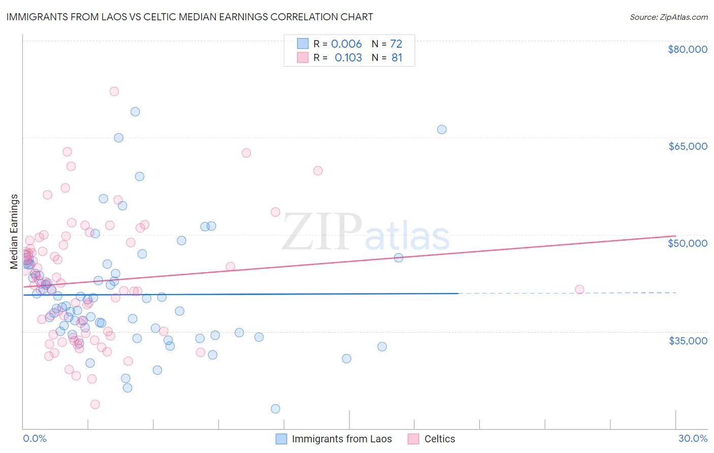 Immigrants from Laos vs Celtic Median Earnings
