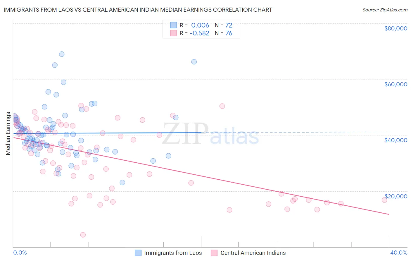 Immigrants from Laos vs Central American Indian Median Earnings