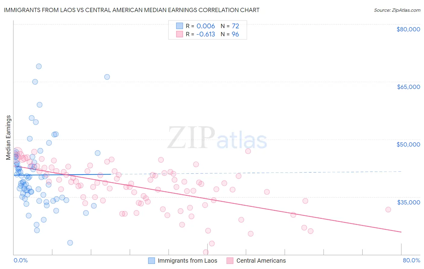 Immigrants from Laos vs Central American Median Earnings