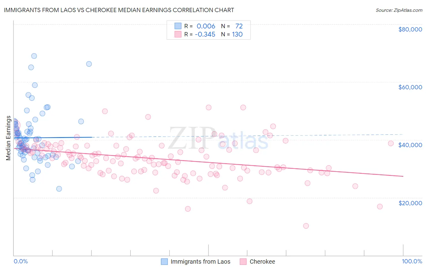 Immigrants from Laos vs Cherokee Median Earnings