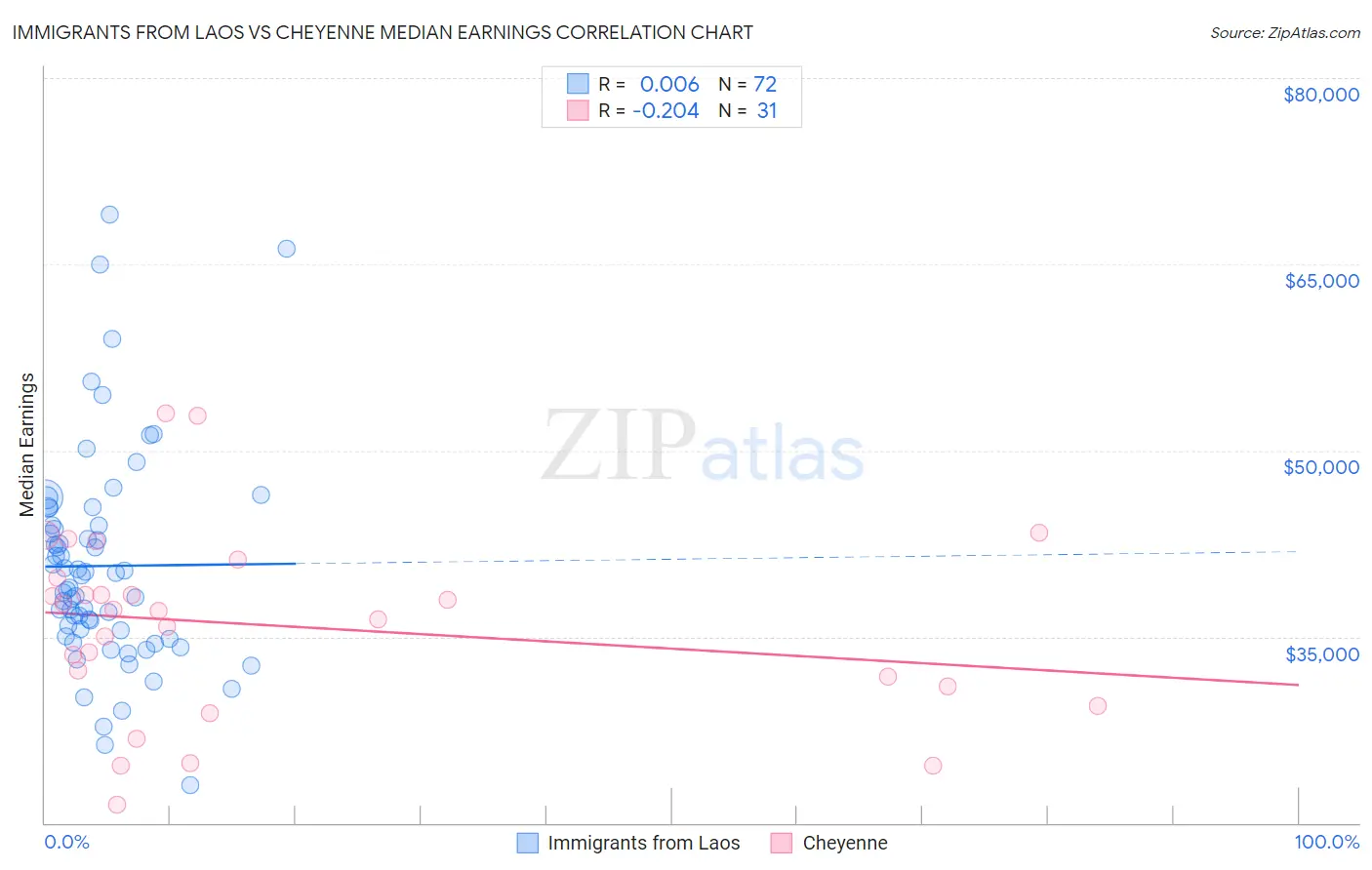 Immigrants from Laos vs Cheyenne Median Earnings