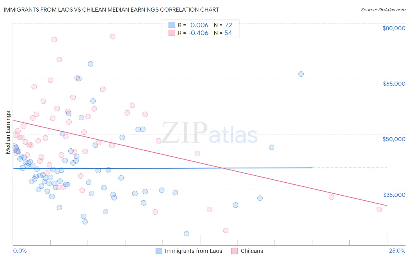 Immigrants from Laos vs Chilean Median Earnings
