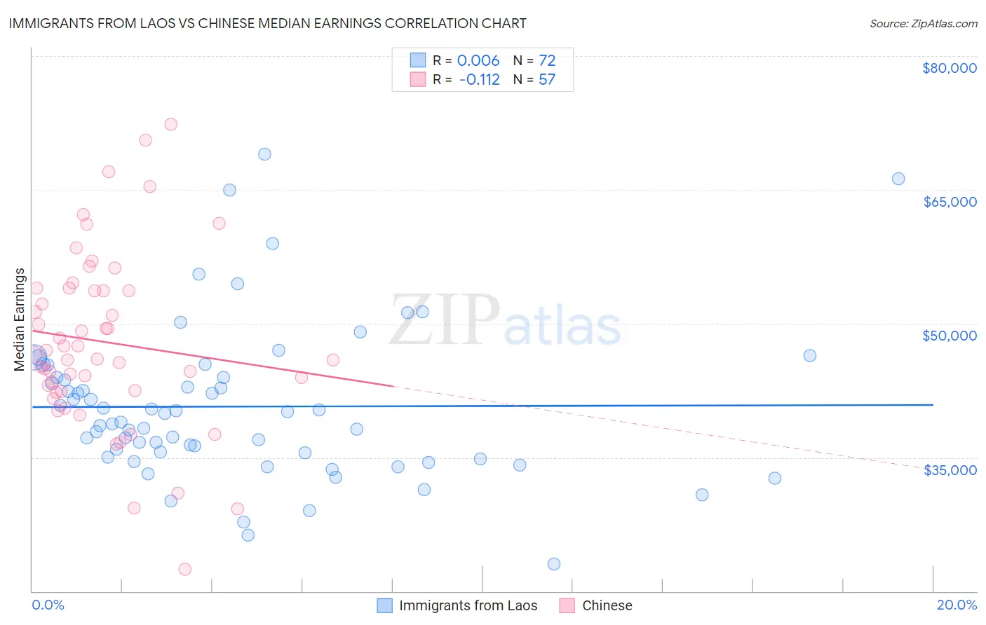 Immigrants from Laos vs Chinese Median Earnings