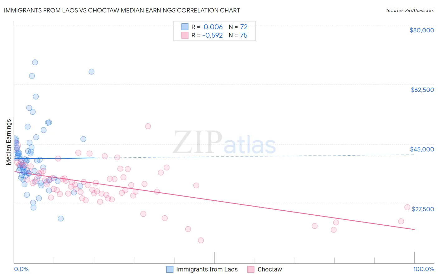 Immigrants from Laos vs Choctaw Median Earnings