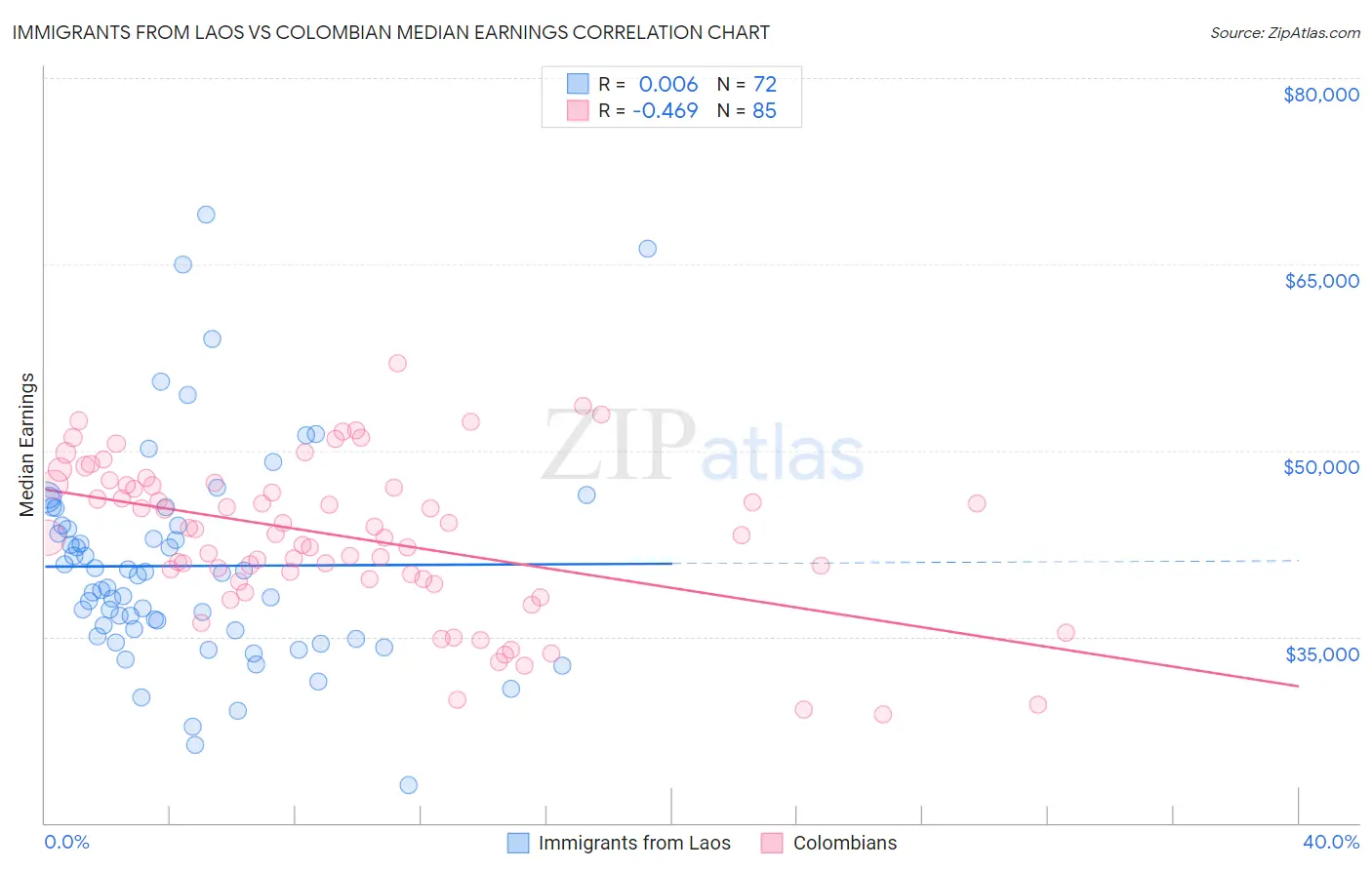Immigrants from Laos vs Colombian Median Earnings