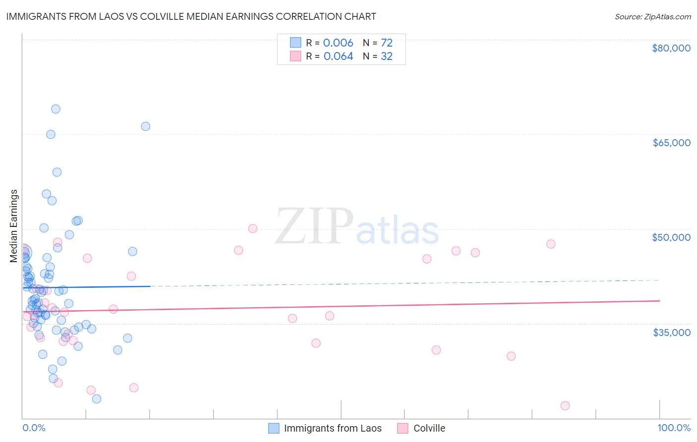 Immigrants from Laos vs Colville Median Earnings
