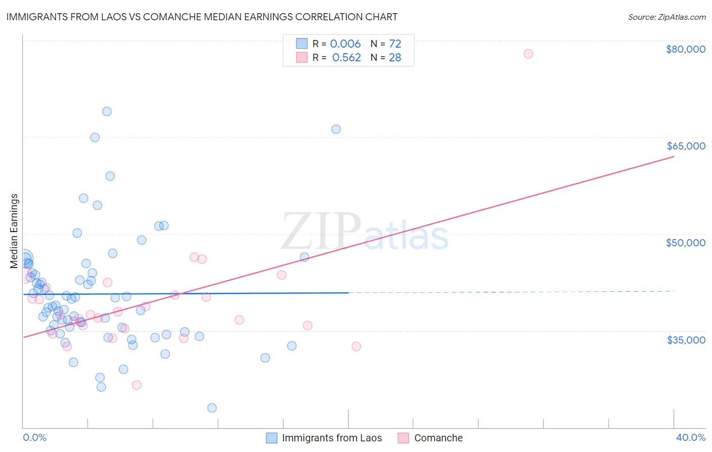 Immigrants from Laos vs Comanche Median Earnings
