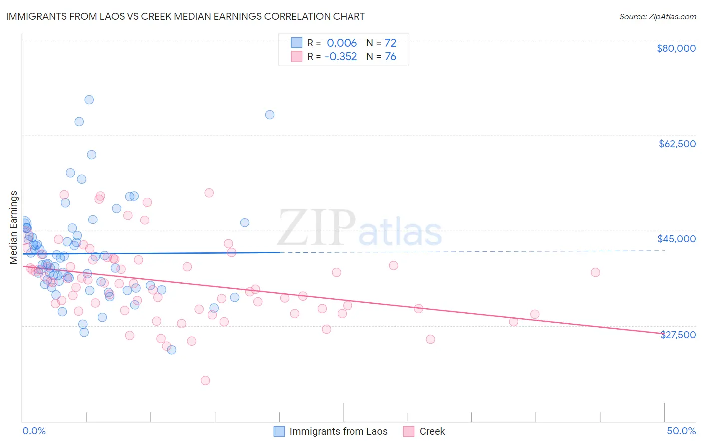 Immigrants from Laos vs Creek Median Earnings