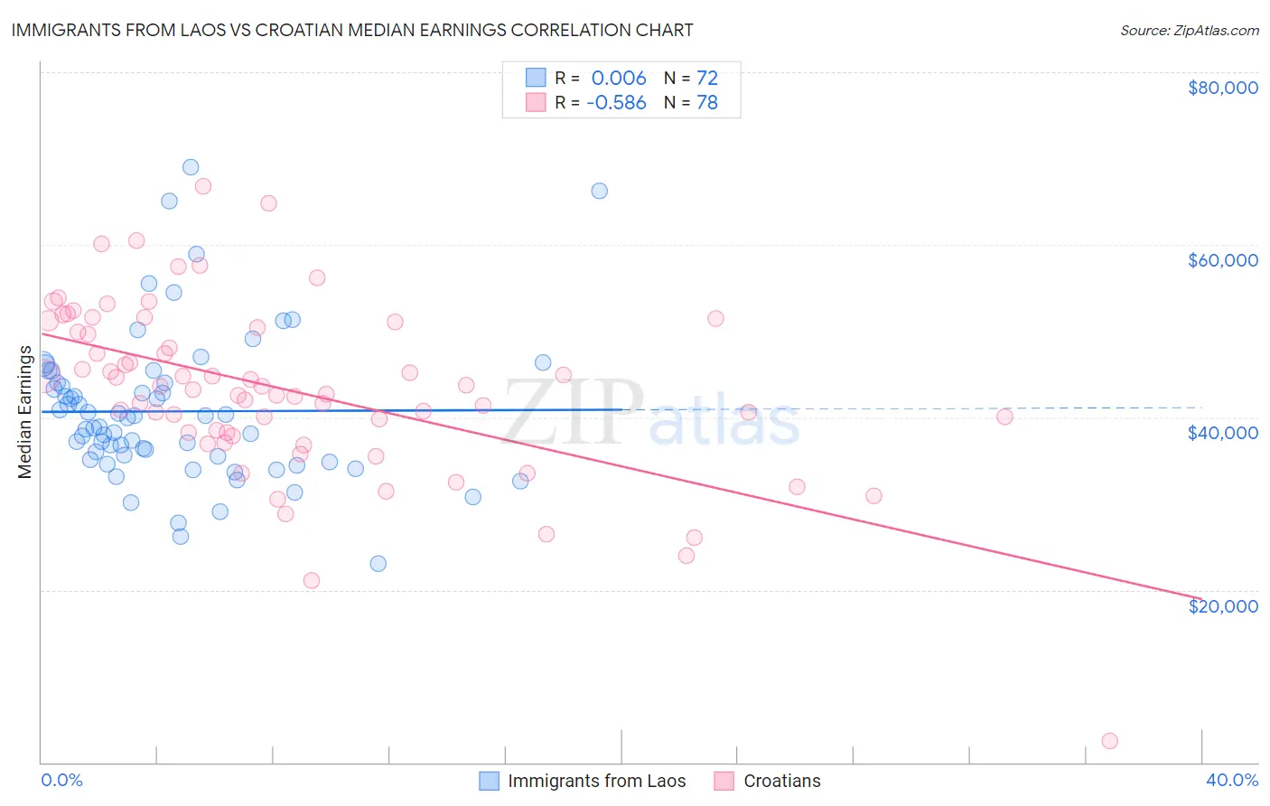 Immigrants from Laos vs Croatian Median Earnings