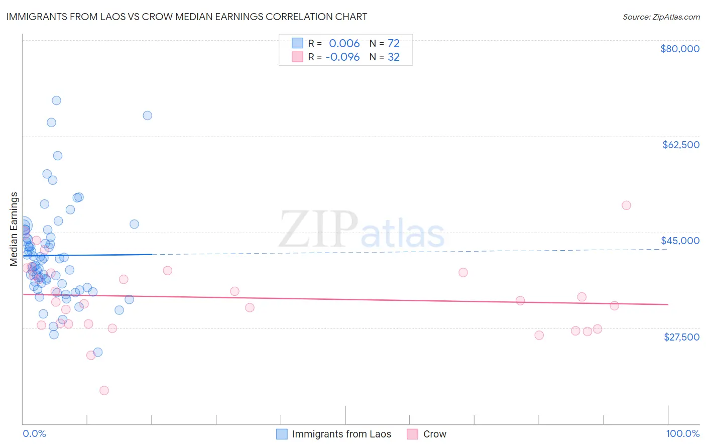 Immigrants from Laos vs Crow Median Earnings