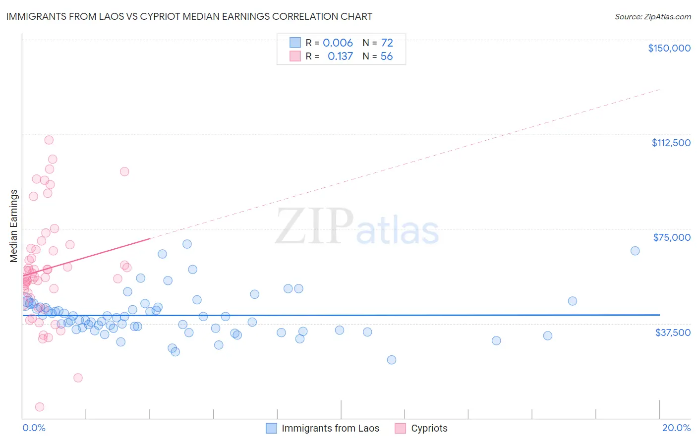 Immigrants from Laos vs Cypriot Median Earnings