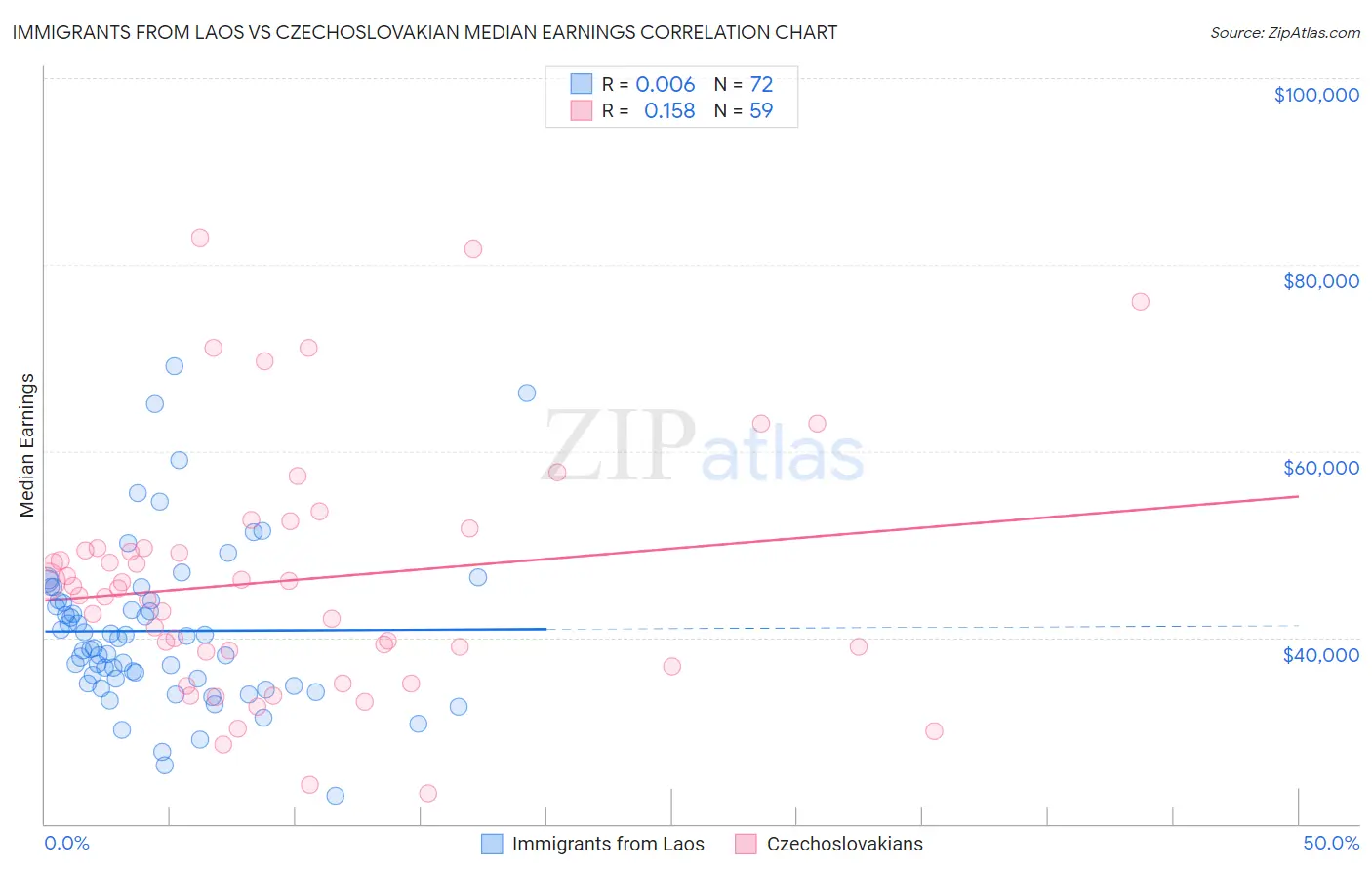 Immigrants from Laos vs Czechoslovakian Median Earnings