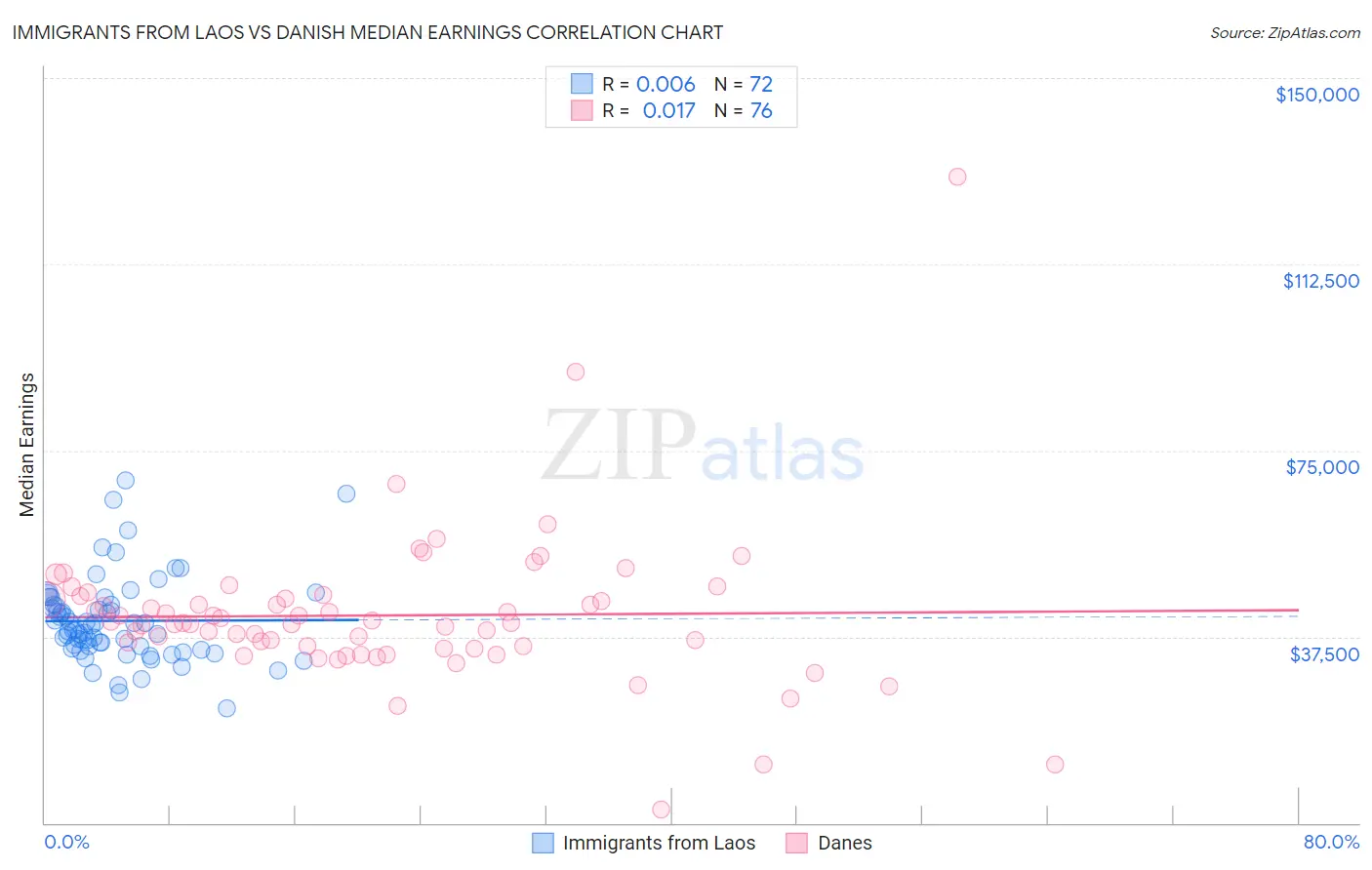 Immigrants from Laos vs Danish Median Earnings