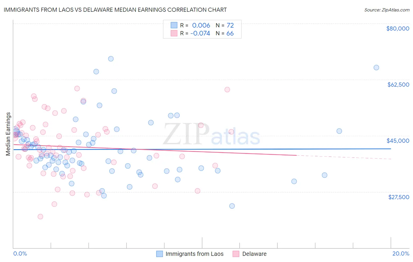 Immigrants from Laos vs Delaware Median Earnings